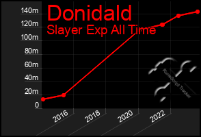 Total Graph of Donidald