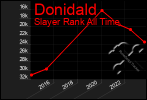 Total Graph of Donidald