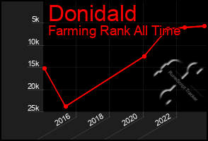 Total Graph of Donidald