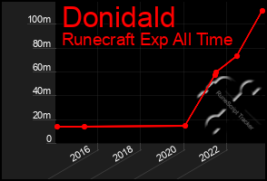 Total Graph of Donidald