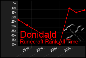 Total Graph of Donidald