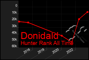 Total Graph of Donidald