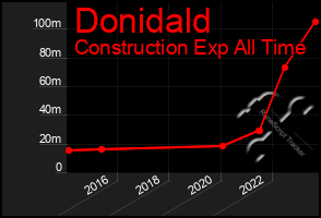 Total Graph of Donidald