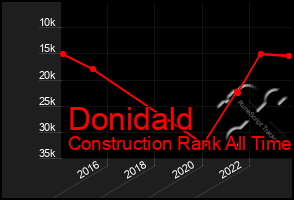 Total Graph of Donidald