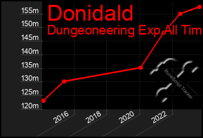 Total Graph of Donidald