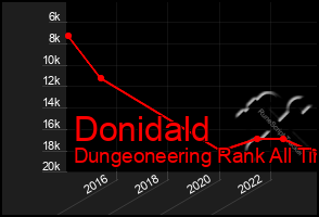 Total Graph of Donidald