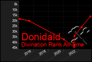 Total Graph of Donidald