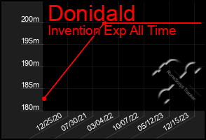 Total Graph of Donidald