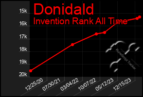 Total Graph of Donidald