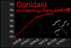 Total Graph of Donidald