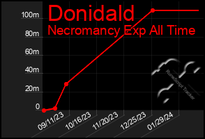 Total Graph of Donidald