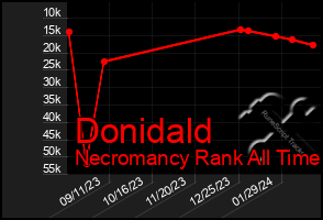 Total Graph of Donidald