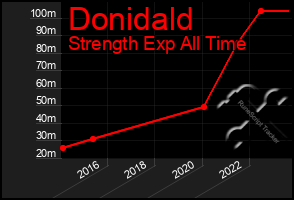 Total Graph of Donidald