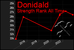 Total Graph of Donidald