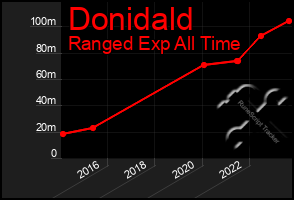 Total Graph of Donidald