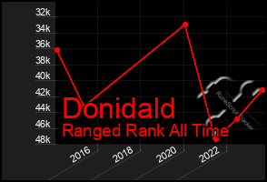 Total Graph of Donidald