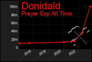 Total Graph of Donidald