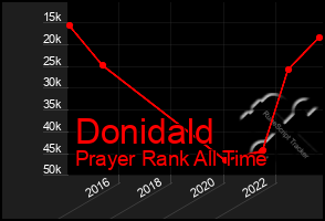 Total Graph of Donidald