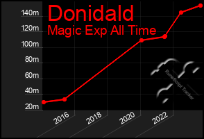 Total Graph of Donidald