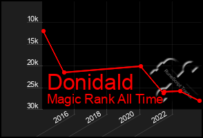 Total Graph of Donidald