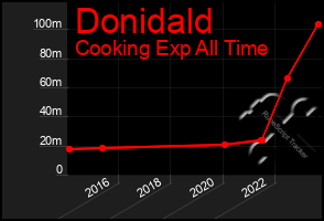 Total Graph of Donidald