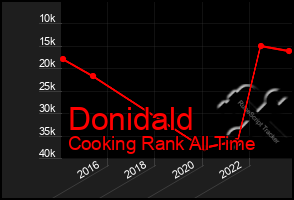 Total Graph of Donidald