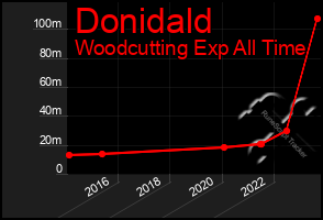 Total Graph of Donidald