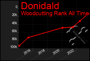 Total Graph of Donidald