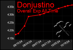 Total Graph of Donjustino