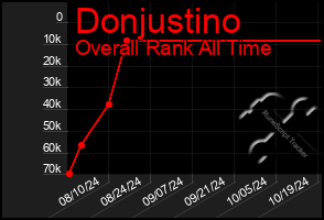 Total Graph of Donjustino