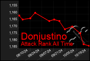 Total Graph of Donjustino