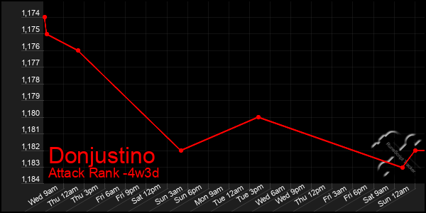 Last 31 Days Graph of Donjustino