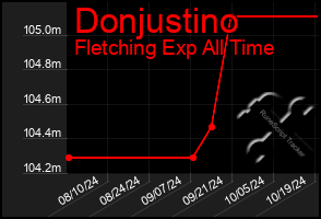 Total Graph of Donjustino