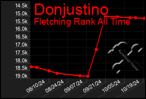 Total Graph of Donjustino