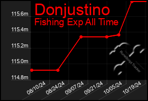 Total Graph of Donjustino