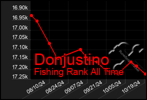 Total Graph of Donjustino