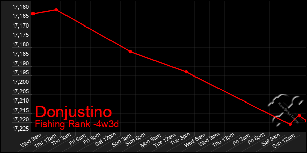 Last 31 Days Graph of Donjustino