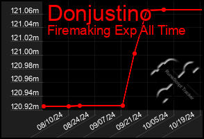 Total Graph of Donjustino