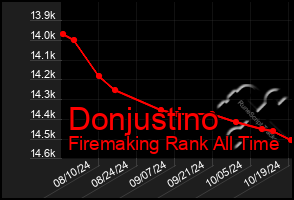 Total Graph of Donjustino