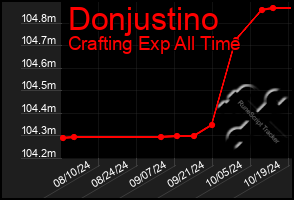 Total Graph of Donjustino