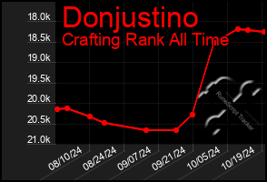 Total Graph of Donjustino