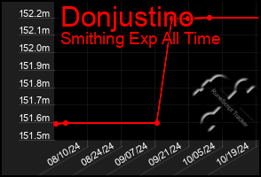 Total Graph of Donjustino