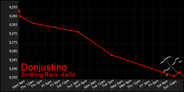 Last 31 Days Graph of Donjustino