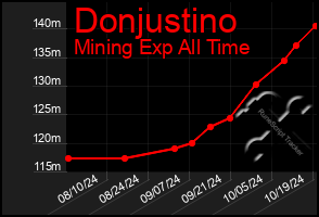 Total Graph of Donjustino