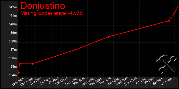 Last 31 Days Graph of Donjustino