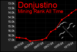 Total Graph of Donjustino