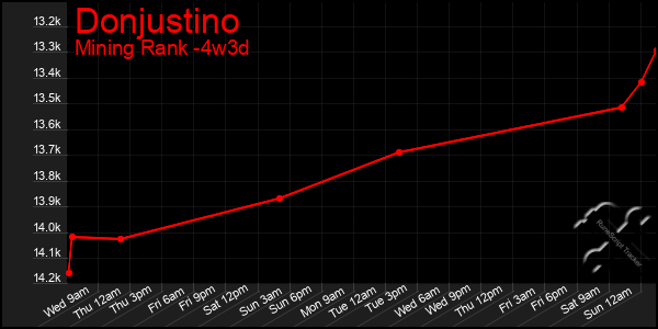 Last 31 Days Graph of Donjustino