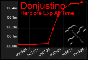 Total Graph of Donjustino