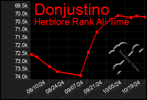 Total Graph of Donjustino