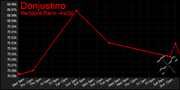 Last 31 Days Graph of Donjustino